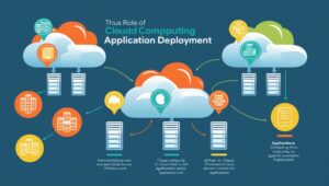 The Role of Cloud Computing in Application Deployment